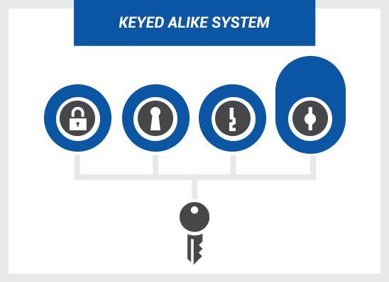 Keyed alike system keyed alike system